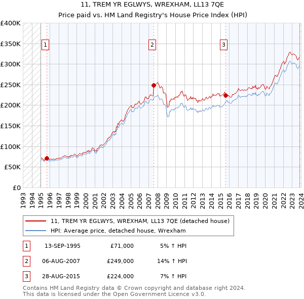 11, TREM YR EGLWYS, WREXHAM, LL13 7QE: Price paid vs HM Land Registry's House Price Index