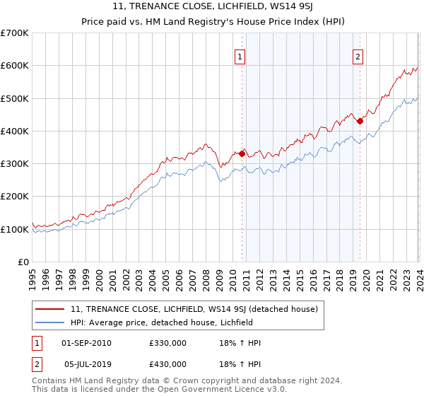 11, TRENANCE CLOSE, LICHFIELD, WS14 9SJ: Price paid vs HM Land Registry's House Price Index