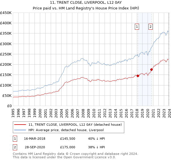 11, TRENT CLOSE, LIVERPOOL, L12 0AY: Price paid vs HM Land Registry's House Price Index