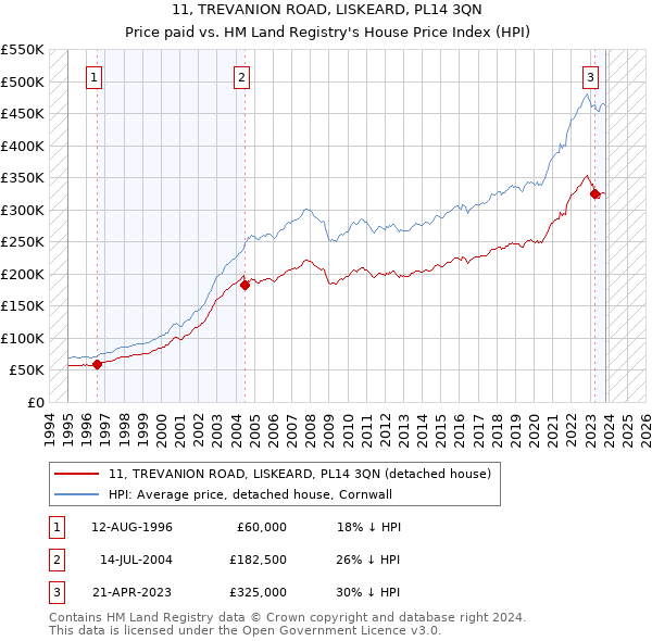 11, TREVANION ROAD, LISKEARD, PL14 3QN: Price paid vs HM Land Registry's House Price Index