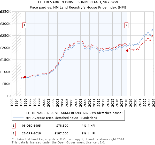 11, TREVARREN DRIVE, SUNDERLAND, SR2 0YW: Price paid vs HM Land Registry's House Price Index