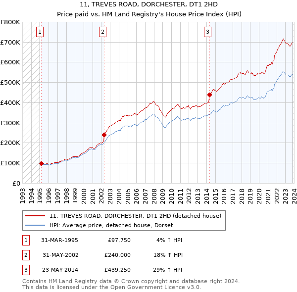 11, TREVES ROAD, DORCHESTER, DT1 2HD: Price paid vs HM Land Registry's House Price Index