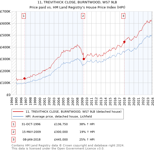 11, TREVITHICK CLOSE, BURNTWOOD, WS7 9LB: Price paid vs HM Land Registry's House Price Index