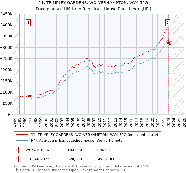 11, TRIMPLEY GARDENS, WOLVERHAMPTON, WV4 5PG: Price paid vs HM Land Registry's House Price Index