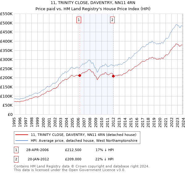 11, TRINITY CLOSE, DAVENTRY, NN11 4RN: Price paid vs HM Land Registry's House Price Index