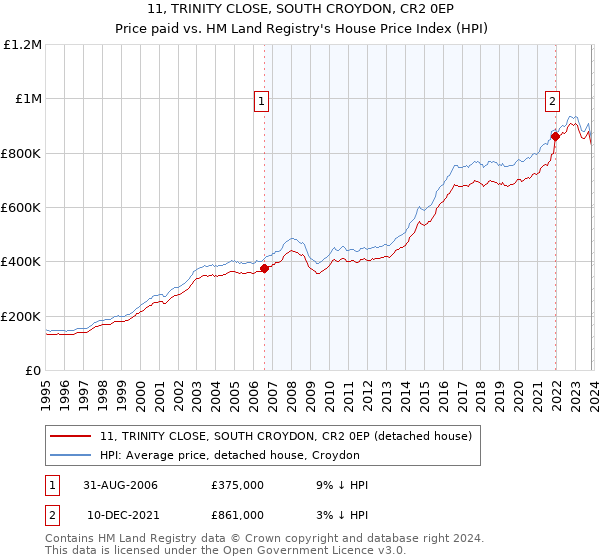 11, TRINITY CLOSE, SOUTH CROYDON, CR2 0EP: Price paid vs HM Land Registry's House Price Index