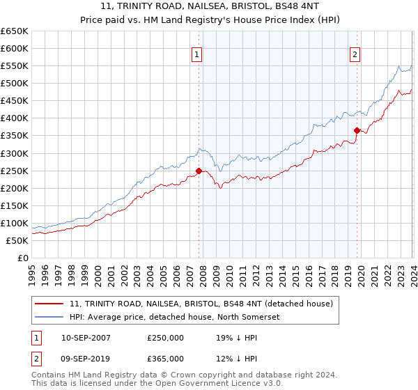 11, TRINITY ROAD, NAILSEA, BRISTOL, BS48 4NT: Price paid vs HM Land Registry's House Price Index