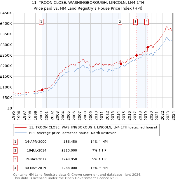11, TROON CLOSE, WASHINGBOROUGH, LINCOLN, LN4 1TH: Price paid vs HM Land Registry's House Price Index