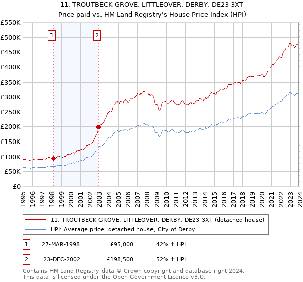11, TROUTBECK GROVE, LITTLEOVER, DERBY, DE23 3XT: Price paid vs HM Land Registry's House Price Index