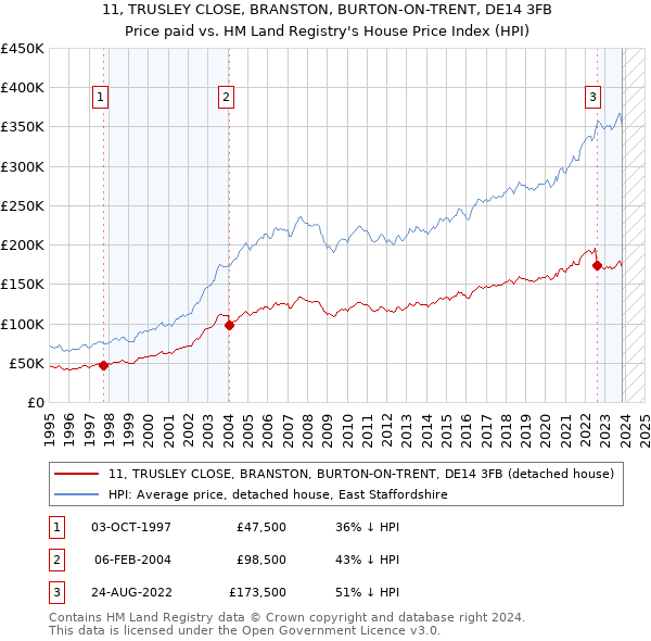 11, TRUSLEY CLOSE, BRANSTON, BURTON-ON-TRENT, DE14 3FB: Price paid vs HM Land Registry's House Price Index