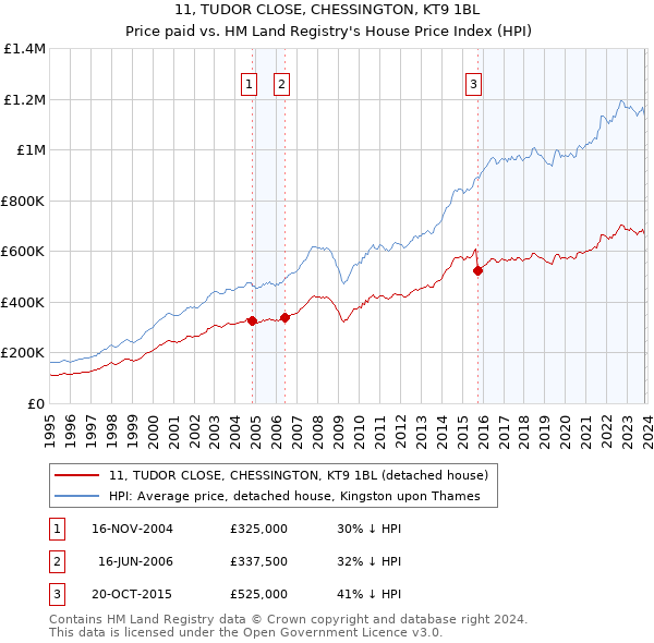 11, TUDOR CLOSE, CHESSINGTON, KT9 1BL: Price paid vs HM Land Registry's House Price Index