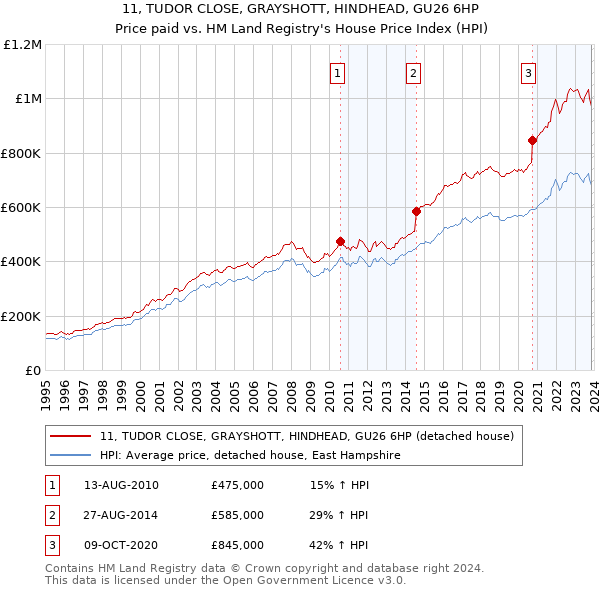 11, TUDOR CLOSE, GRAYSHOTT, HINDHEAD, GU26 6HP: Price paid vs HM Land Registry's House Price Index
