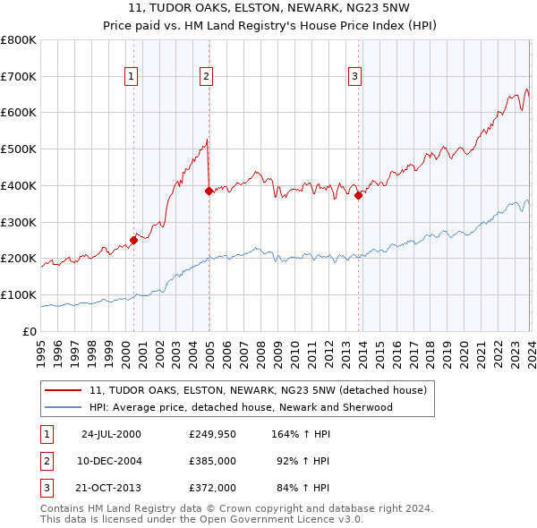 11, TUDOR OAKS, ELSTON, NEWARK, NG23 5NW: Price paid vs HM Land Registry's House Price Index