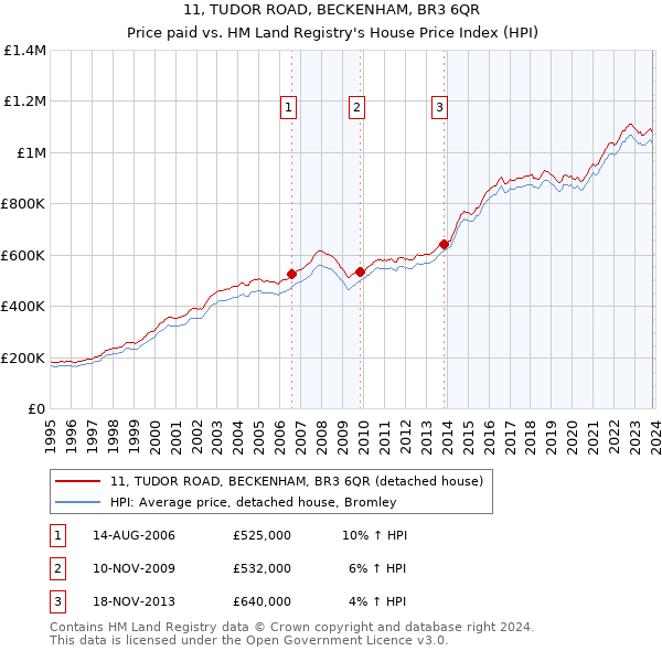 11, TUDOR ROAD, BECKENHAM, BR3 6QR: Price paid vs HM Land Registry's House Price Index