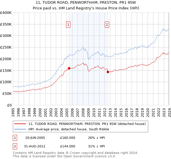 11, TUDOR ROAD, PENWORTHAM, PRESTON, PR1 9SW: Price paid vs HM Land Registry's House Price Index