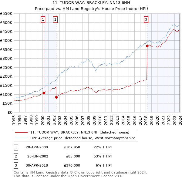 11, TUDOR WAY, BRACKLEY, NN13 6NH: Price paid vs HM Land Registry's House Price Index