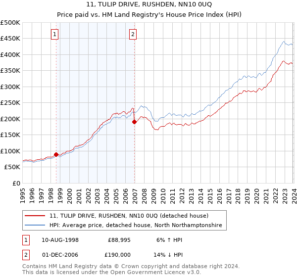 11, TULIP DRIVE, RUSHDEN, NN10 0UQ: Price paid vs HM Land Registry's House Price Index