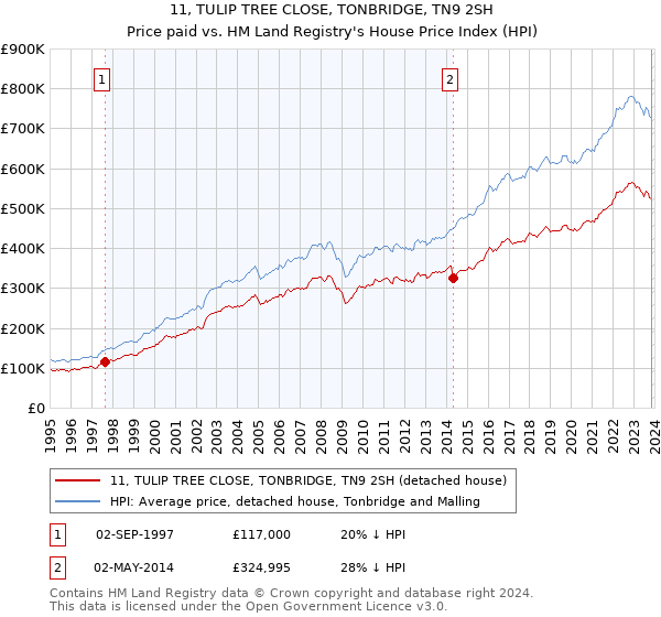 11, TULIP TREE CLOSE, TONBRIDGE, TN9 2SH: Price paid vs HM Land Registry's House Price Index