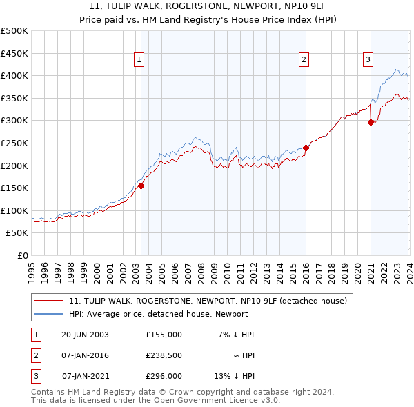 11, TULIP WALK, ROGERSTONE, NEWPORT, NP10 9LF: Price paid vs HM Land Registry's House Price Index