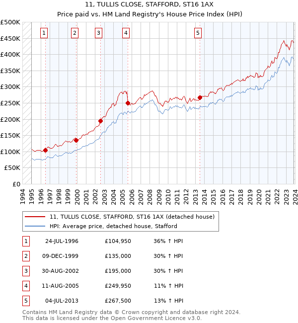 11, TULLIS CLOSE, STAFFORD, ST16 1AX: Price paid vs HM Land Registry's House Price Index