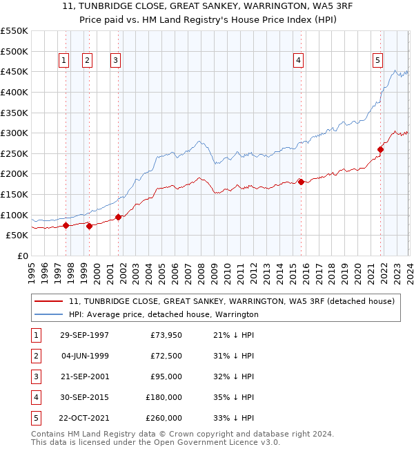 11, TUNBRIDGE CLOSE, GREAT SANKEY, WARRINGTON, WA5 3RF: Price paid vs HM Land Registry's House Price Index