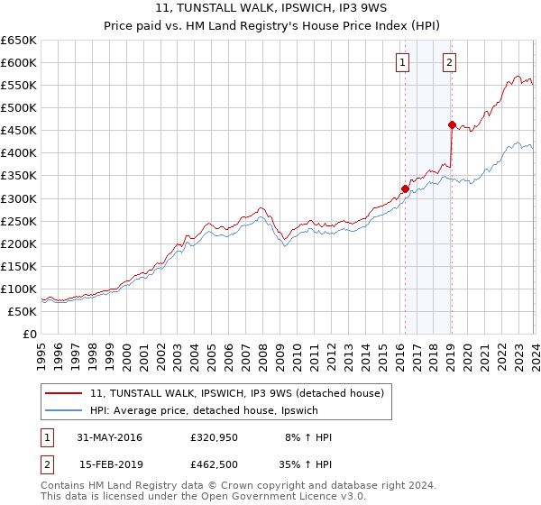 11, TUNSTALL WALK, IPSWICH, IP3 9WS: Price paid vs HM Land Registry's House Price Index