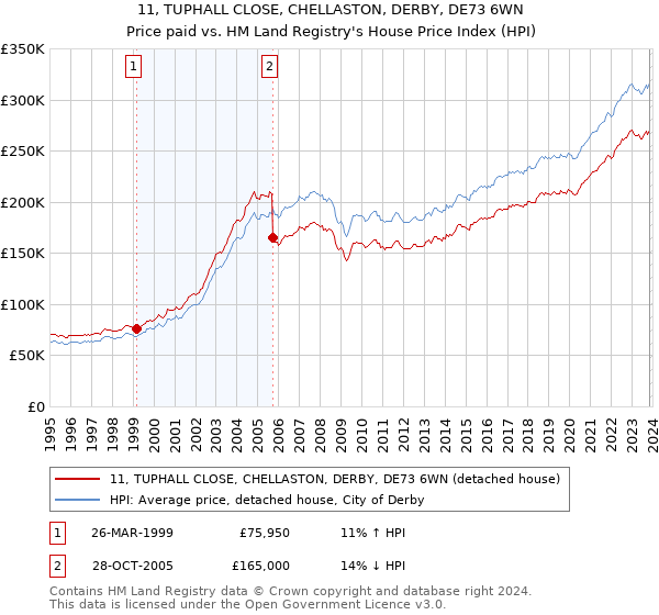 11, TUPHALL CLOSE, CHELLASTON, DERBY, DE73 6WN: Price paid vs HM Land Registry's House Price Index