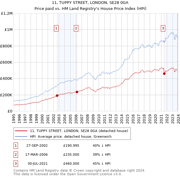 11, TUPPY STREET, LONDON, SE28 0GA: Price paid vs HM Land Registry's House Price Index