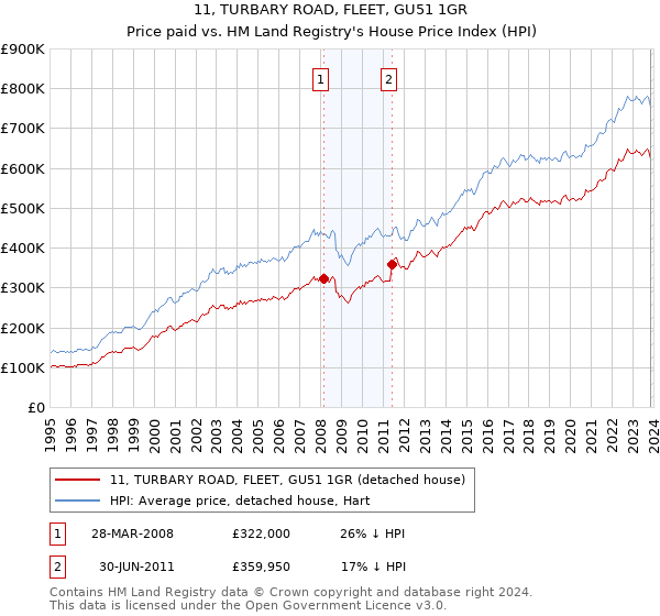 11, TURBARY ROAD, FLEET, GU51 1GR: Price paid vs HM Land Registry's House Price Index