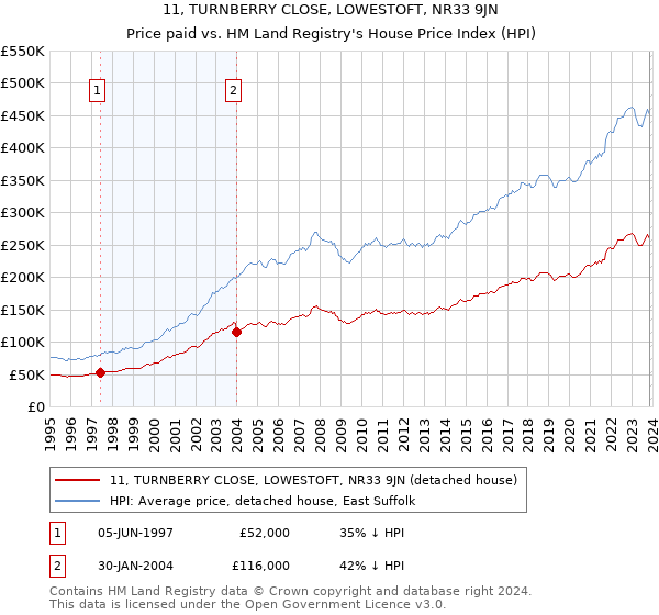 11, TURNBERRY CLOSE, LOWESTOFT, NR33 9JN: Price paid vs HM Land Registry's House Price Index