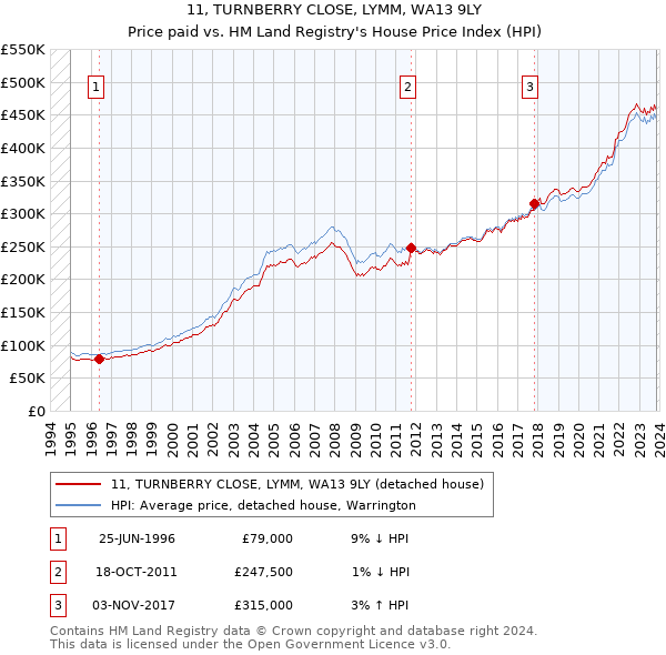 11, TURNBERRY CLOSE, LYMM, WA13 9LY: Price paid vs HM Land Registry's House Price Index
