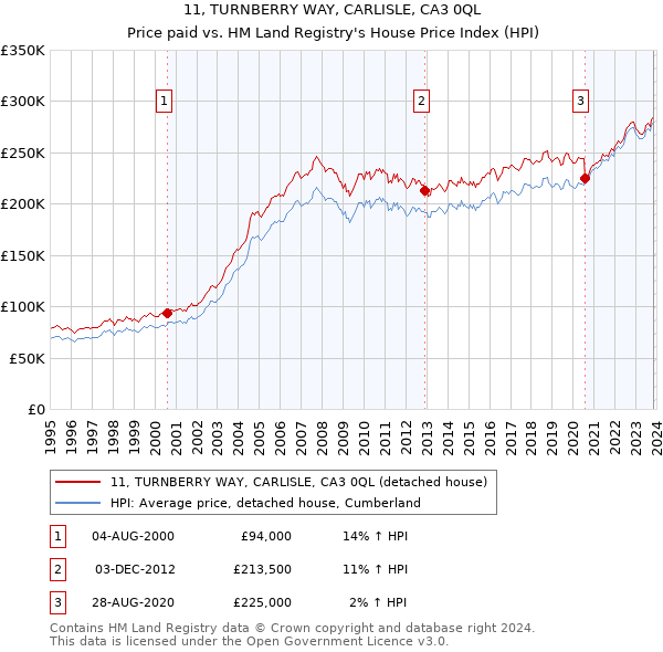 11, TURNBERRY WAY, CARLISLE, CA3 0QL: Price paid vs HM Land Registry's House Price Index