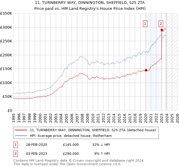 11, TURNBERRY WAY, DINNINGTON, SHEFFIELD, S25 2TA: Price paid vs HM Land Registry's House Price Index