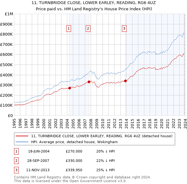 11, TURNBRIDGE CLOSE, LOWER EARLEY, READING, RG6 4UZ: Price paid vs HM Land Registry's House Price Index