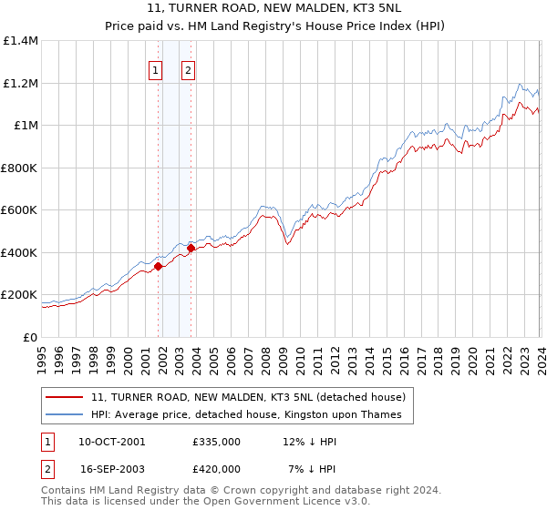 11, TURNER ROAD, NEW MALDEN, KT3 5NL: Price paid vs HM Land Registry's House Price Index
