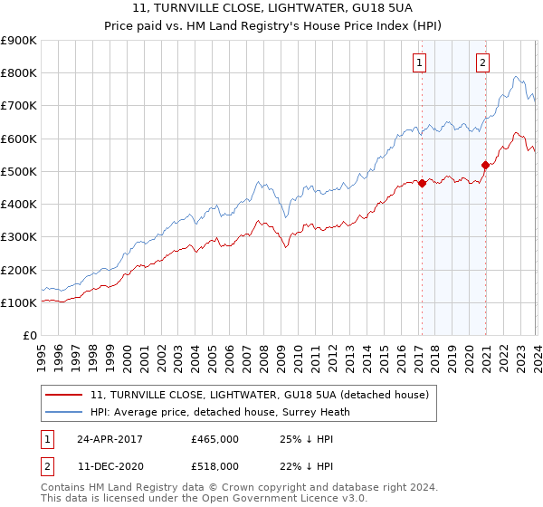 11, TURNVILLE CLOSE, LIGHTWATER, GU18 5UA: Price paid vs HM Land Registry's House Price Index
