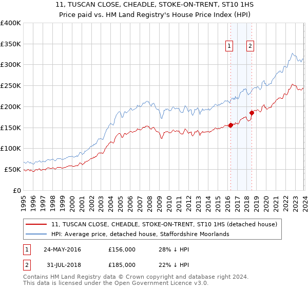 11, TUSCAN CLOSE, CHEADLE, STOKE-ON-TRENT, ST10 1HS: Price paid vs HM Land Registry's House Price Index