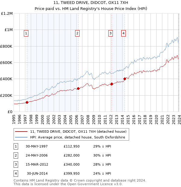 11, TWEED DRIVE, DIDCOT, OX11 7XH: Price paid vs HM Land Registry's House Price Index