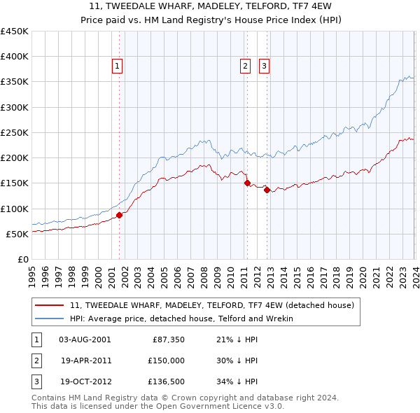 11, TWEEDALE WHARF, MADELEY, TELFORD, TF7 4EW: Price paid vs HM Land Registry's House Price Index