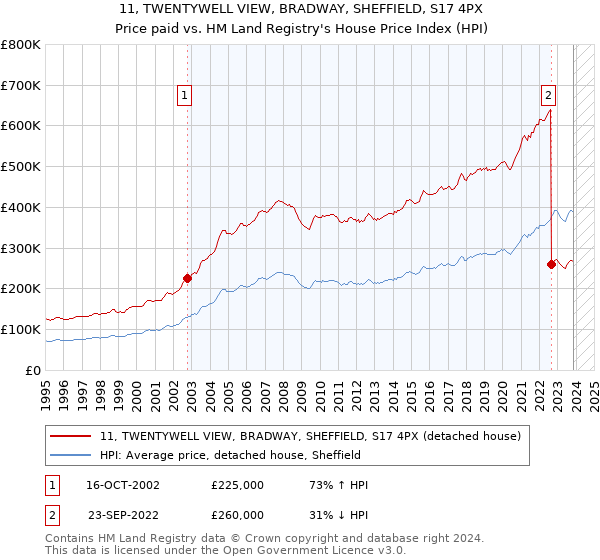 11, TWENTYWELL VIEW, BRADWAY, SHEFFIELD, S17 4PX: Price paid vs HM Land Registry's House Price Index