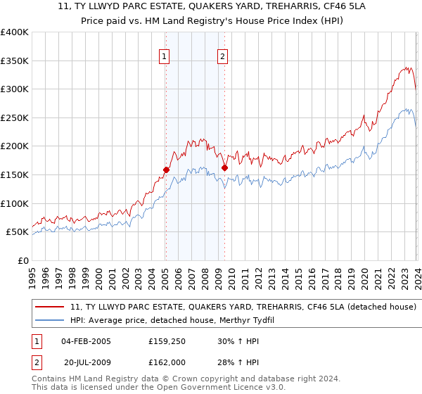 11, TY LLWYD PARC ESTATE, QUAKERS YARD, TREHARRIS, CF46 5LA: Price paid vs HM Land Registry's House Price Index