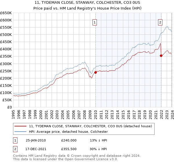 11, TYDEMAN CLOSE, STANWAY, COLCHESTER, CO3 0US: Price paid vs HM Land Registry's House Price Index