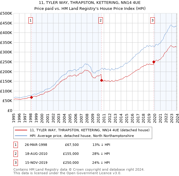11, TYLER WAY, THRAPSTON, KETTERING, NN14 4UE: Price paid vs HM Land Registry's House Price Index