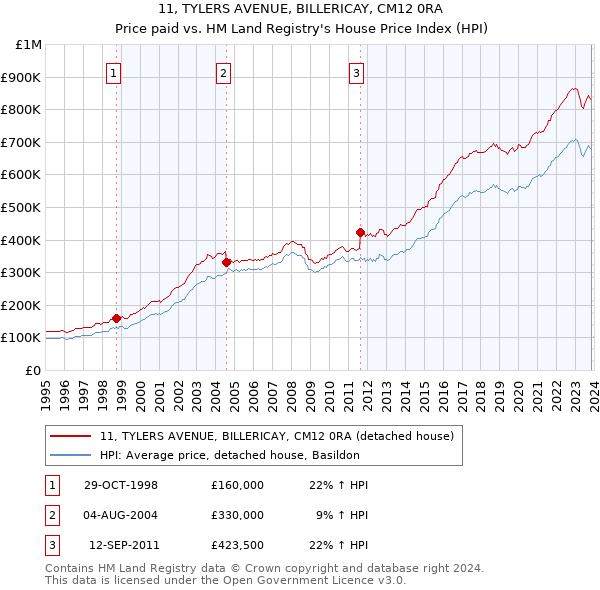 11, TYLERS AVENUE, BILLERICAY, CM12 0RA: Price paid vs HM Land Registry's House Price Index