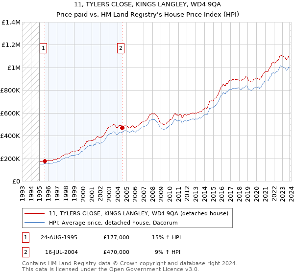 11, TYLERS CLOSE, KINGS LANGLEY, WD4 9QA: Price paid vs HM Land Registry's House Price Index