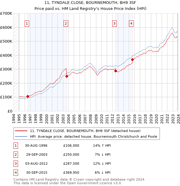 11, TYNDALE CLOSE, BOURNEMOUTH, BH9 3SF: Price paid vs HM Land Registry's House Price Index