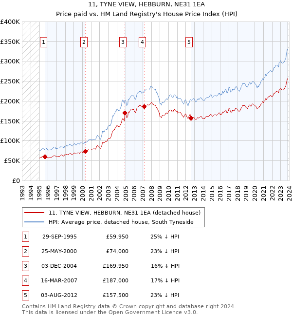 11, TYNE VIEW, HEBBURN, NE31 1EA: Price paid vs HM Land Registry's House Price Index