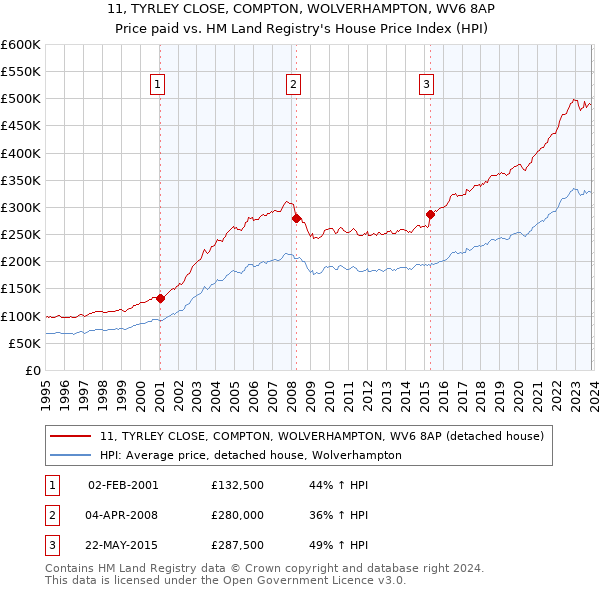 11, TYRLEY CLOSE, COMPTON, WOLVERHAMPTON, WV6 8AP: Price paid vs HM Land Registry's House Price Index