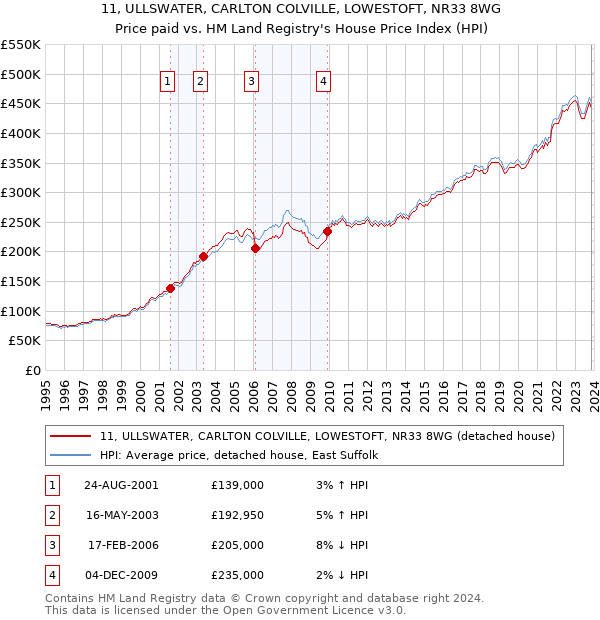 11, ULLSWATER, CARLTON COLVILLE, LOWESTOFT, NR33 8WG: Price paid vs HM Land Registry's House Price Index