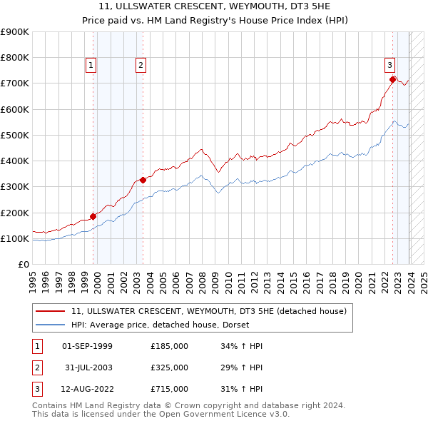 11, ULLSWATER CRESCENT, WEYMOUTH, DT3 5HE: Price paid vs HM Land Registry's House Price Index